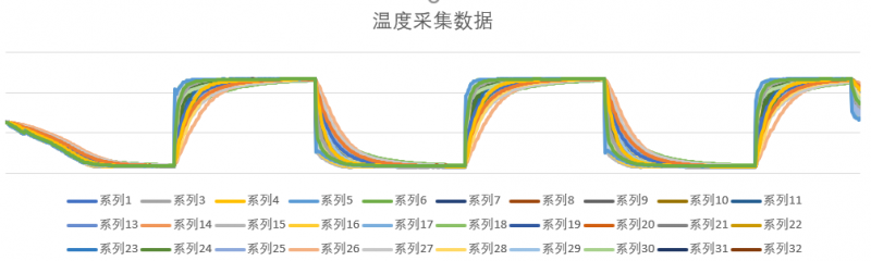 圖7 溫衝試驗樣品整體溫度采集數據曲線