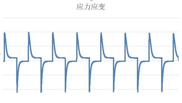 圖10 溫衝應力數據曲線