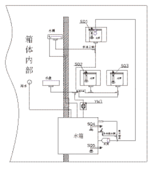 試驗箱內部