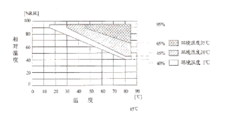 溫濕度範圍圖