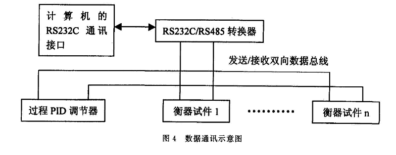 數據通訊示意圖