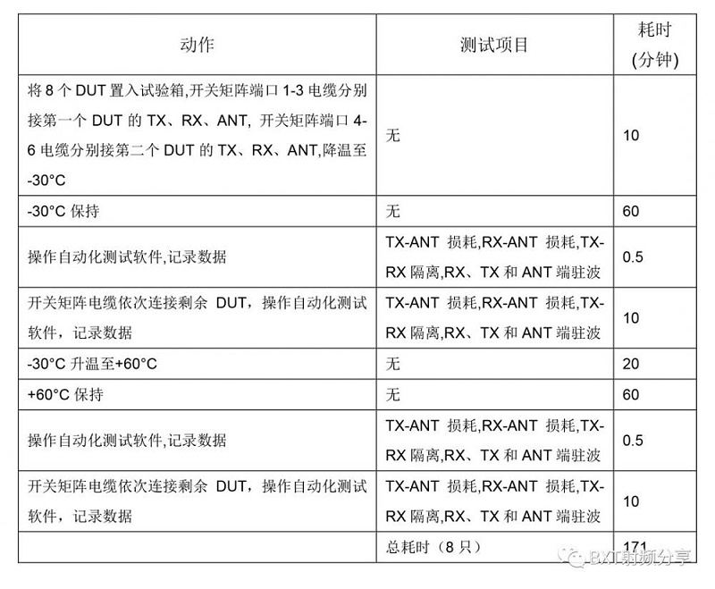 表2. 自動化測試係統的高低溫試驗方法及耗時