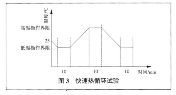 快速熱循環試驗