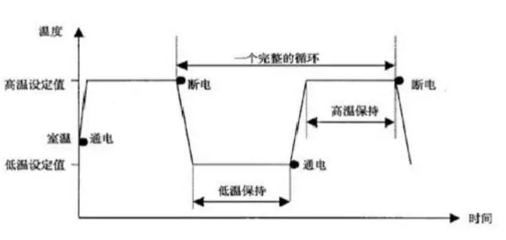 溫度循環應力的確定方法