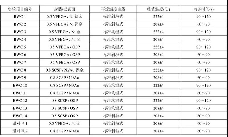 表1 實驗DOE