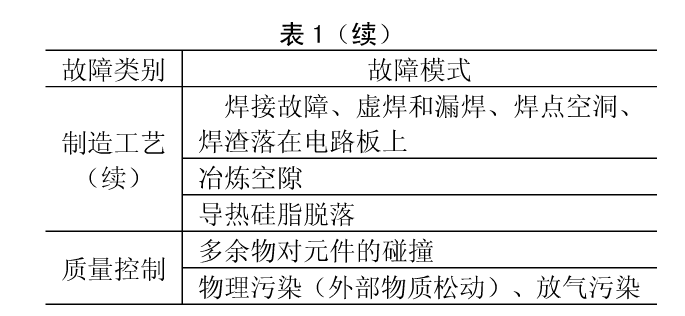 表1續航天器電子設備綜合環境應力效應