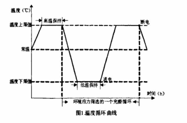 溫度循環曲線