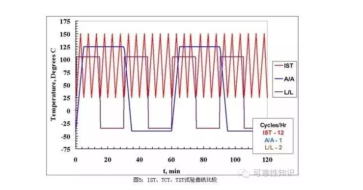 溫度循環測試曲線