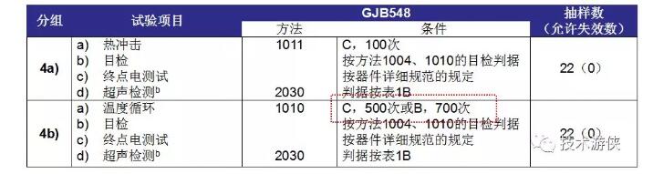 表2 塑封器件N1級 D4分組（4a、4b）試驗項目及條件