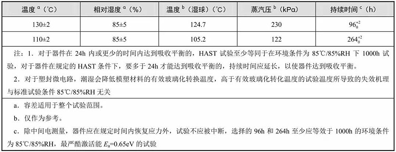 典型的溫度、相對濕度和持續時間