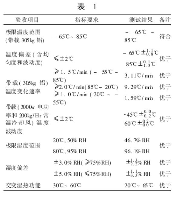 測試數據匯總表