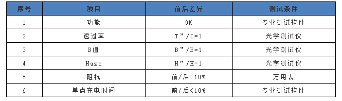 透明導電膜電容屏測試前後的基本性能