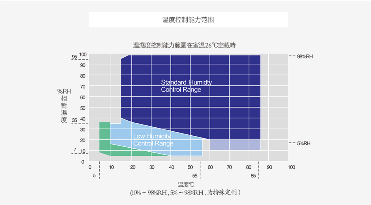 可程式麻豆传媒在线视频溫濕度範圍