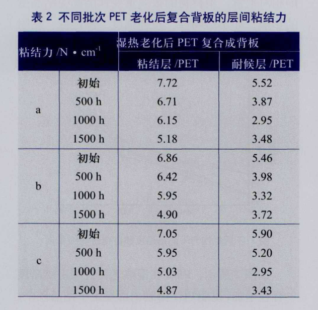 表1 不同批次PET薄膜老化後