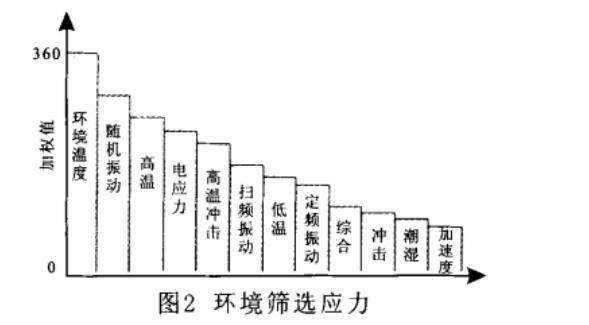 環境應力篩選