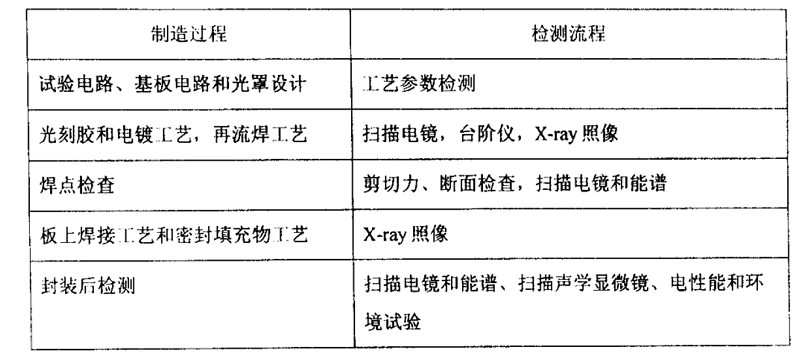 試驗樣品製造過程