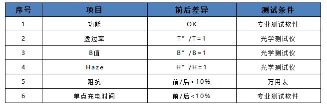 電容屏測試前後的基本性能