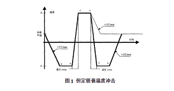 圖1 恒定極值溫度衝擊