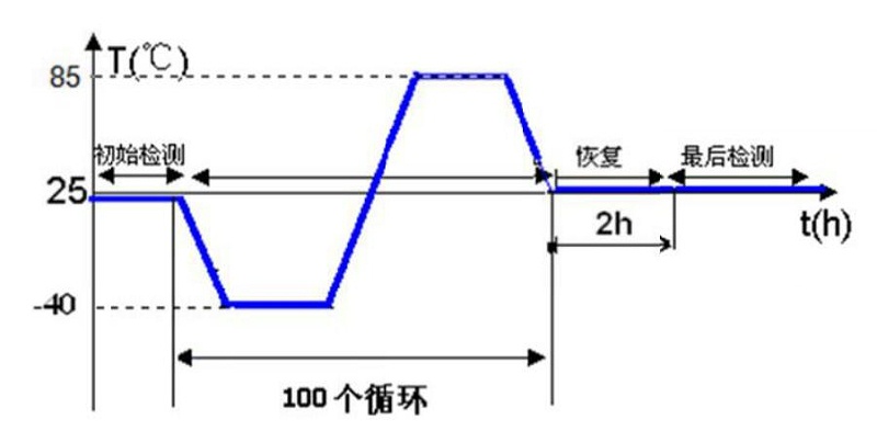 溫度衝擊測試