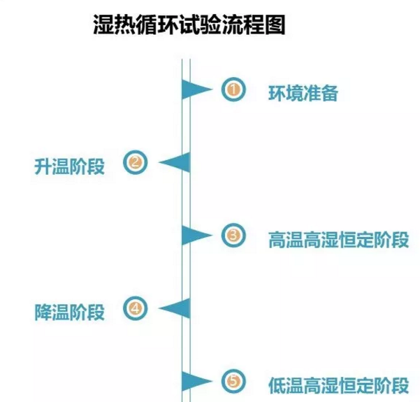 汽車濕熱循環試驗流程