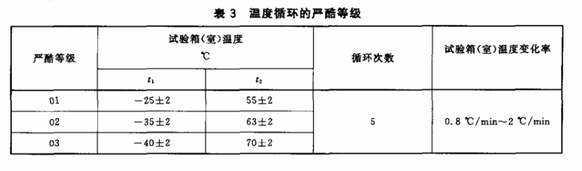 表3 溫度循環的嚴酷等級