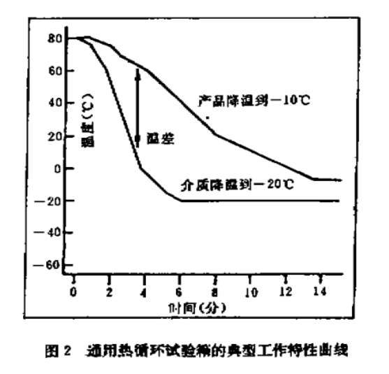 通用熱循環試驗箱的典型工作特性曲線