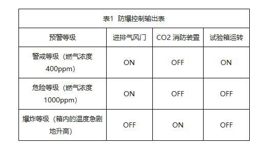 表1 防爆控製輸出表