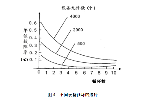 圖4 不同設備循環的選擇