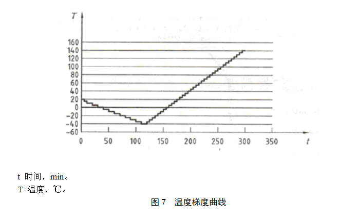 圖7 溫度梯度曲線