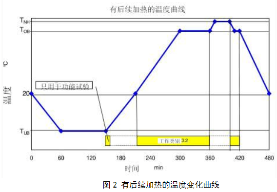 圖2 有後續加熱的溫度變化曲線