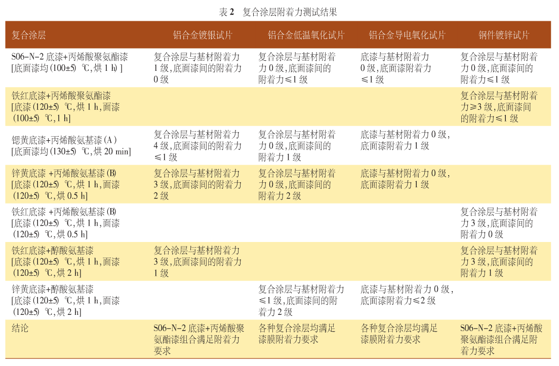 表2 複合塗層附著力測試結果