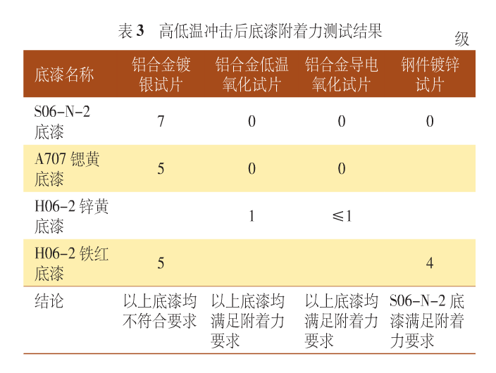 表3 高低溫衝擊後底漆附著力測試結果