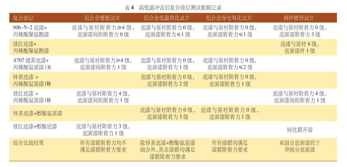 表4 高低溫衝擊後複合漆層測試數據記錄