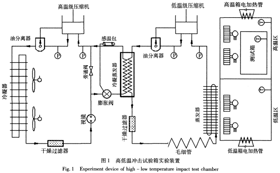 圖1 高低溫衝擊試驗箱實驗裝置