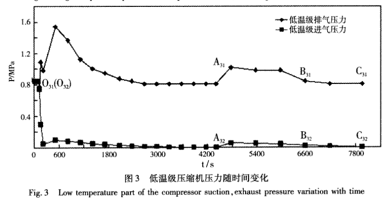 圖3 低溫級壓縮機壓力隨時間變化