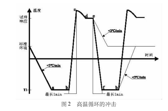 高溫循環衝擊