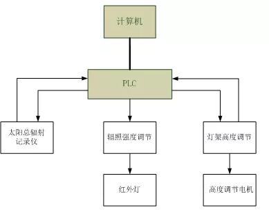 圖5 控製係統原理圖