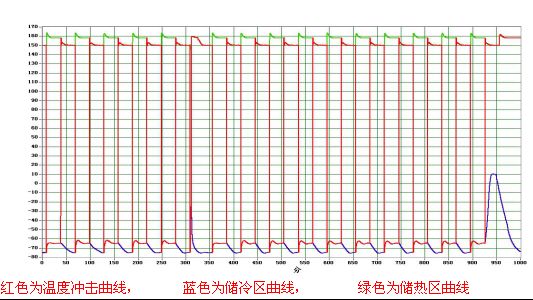 溫度衝擊試驗