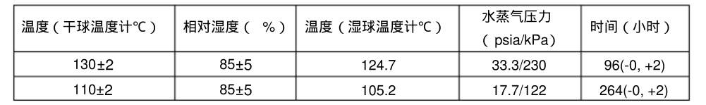 溫度，相對濕度和時間