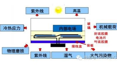 引起電子封裝加速失效的因素有哪些？