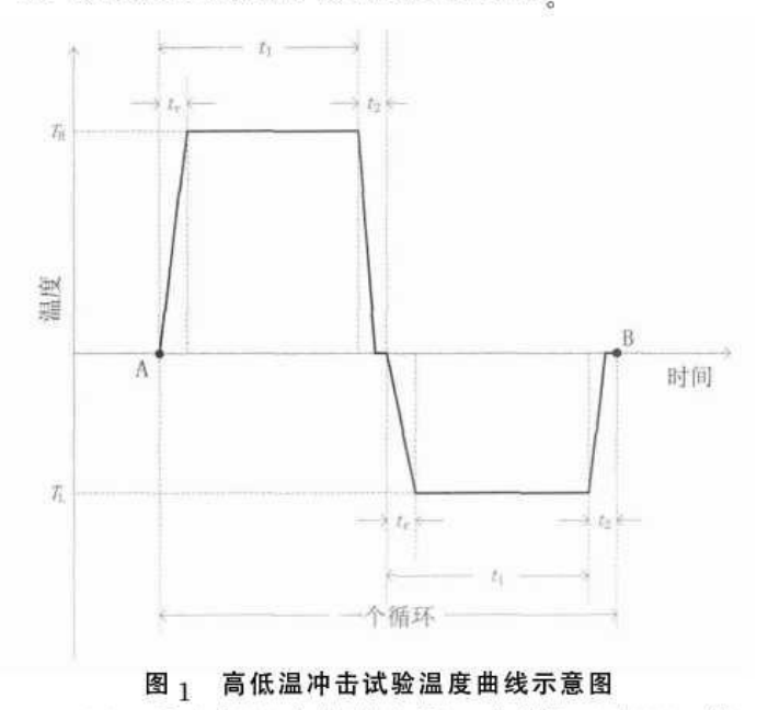 高低溫衝擊試驗溫度曲線示意圖