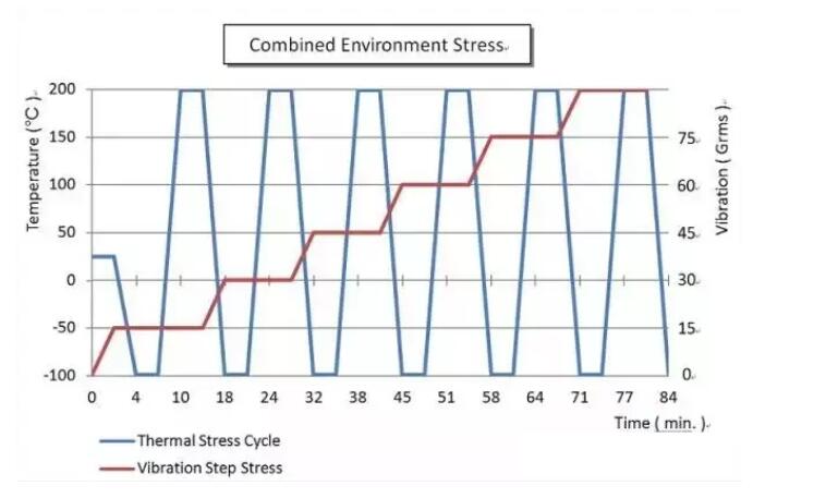 典型的綜合環境應力試驗曲線圖