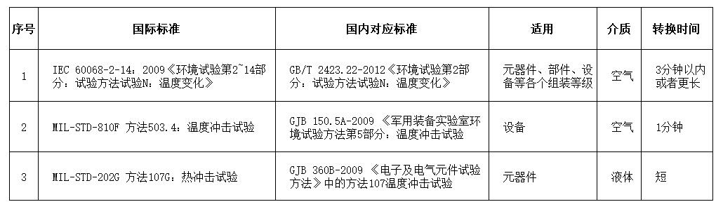 溫度衝擊試驗相關國內外標準