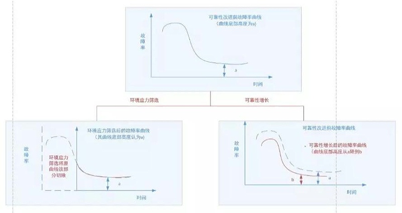 圖3 環境應力篩選與可靠性增長、增長摸底試驗的作用