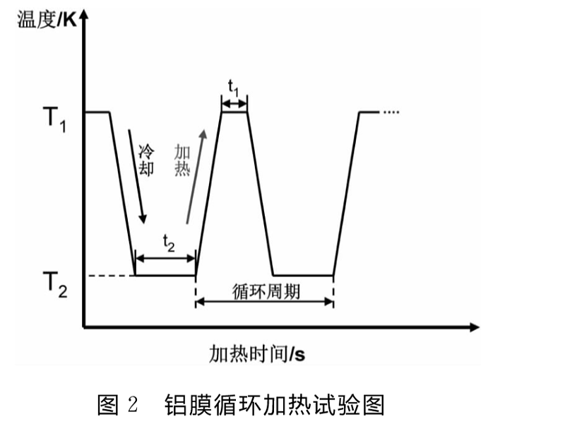 鋁膜循環加熱試驗