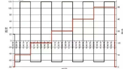 HASS常用應力類型及篩選機理