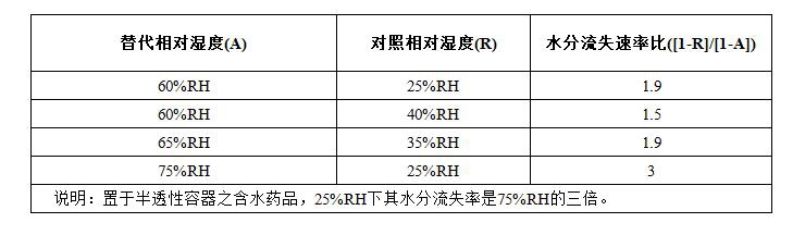 定溫40℃相對水分流失率之計算表