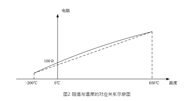 阻值與溫度的對應關係