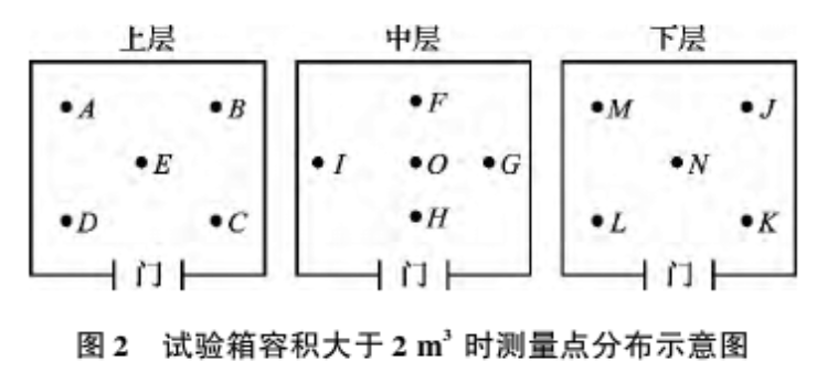 圖2 試驗箱容積不大於2m³