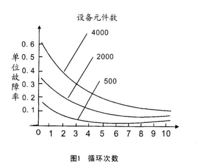 圖1 循環次數